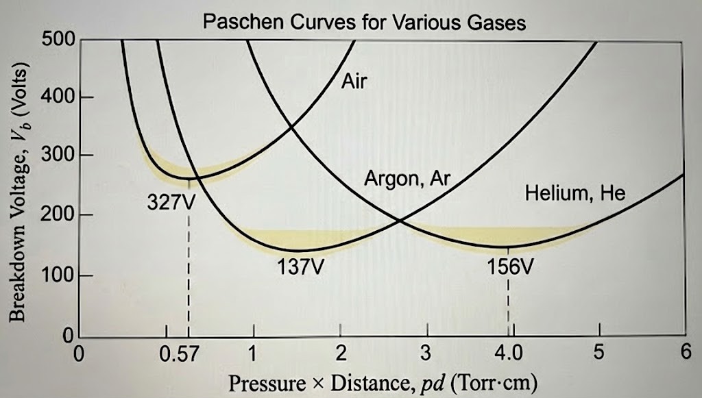 Paschen Curves for Various Gases